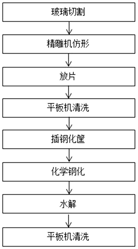 Processing technology of glass cover plate with medium and large size