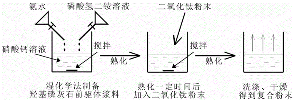 A kind of preparation method of titanium dioxide/hydroxyapatite composite photocatalyst