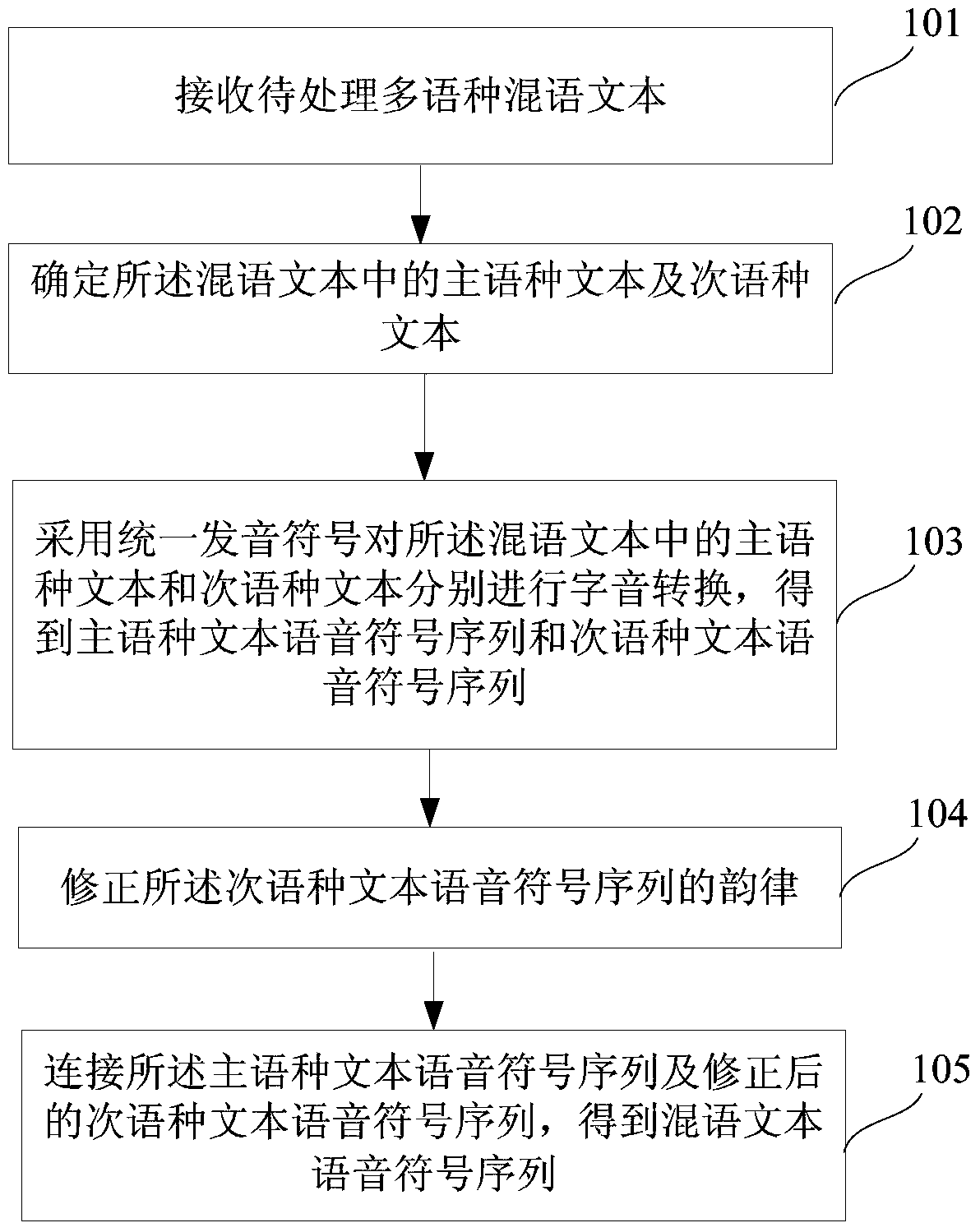 Method and system for character-to-sound conversion of multilingual mixed-language text