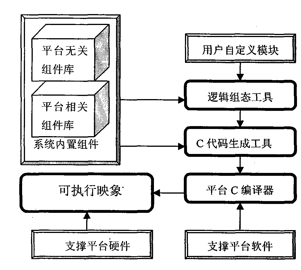 Integrated platform of configuration protection and engineering configuration of digital transformer substation