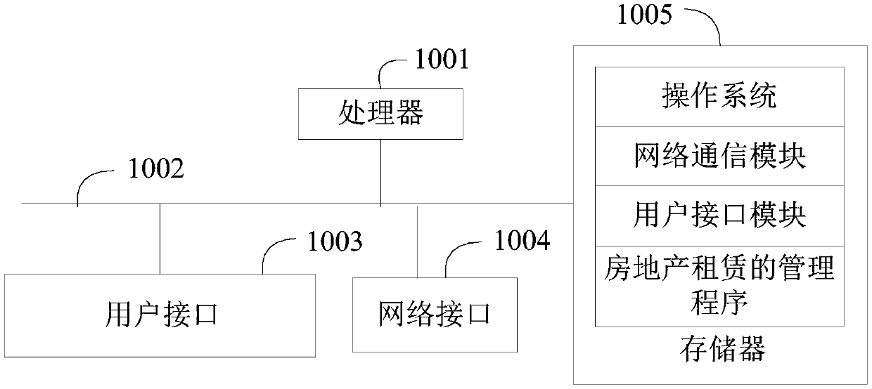 Real estate leasing management method and device and storage medium