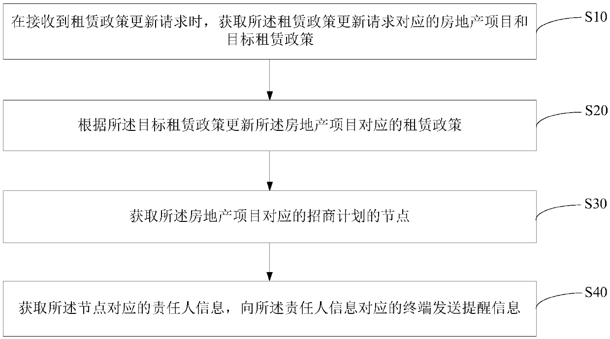 Real estate leasing management method and device and storage medium