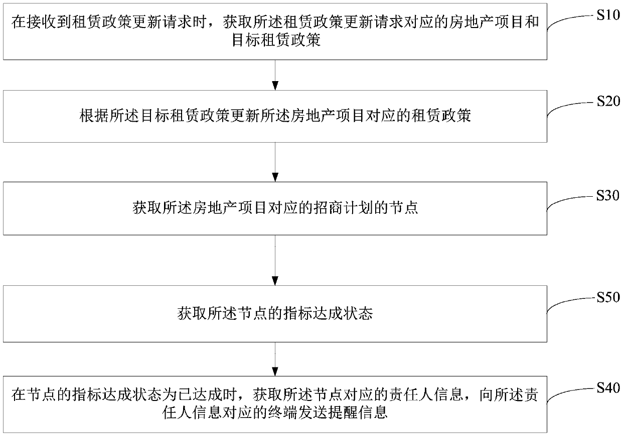 Real estate leasing management method and device and storage medium
