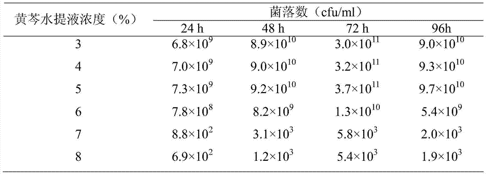 Scutellaria baicalensis lactic acid bacteria fermented product, cosmetics containing fermented product, preparation method and use