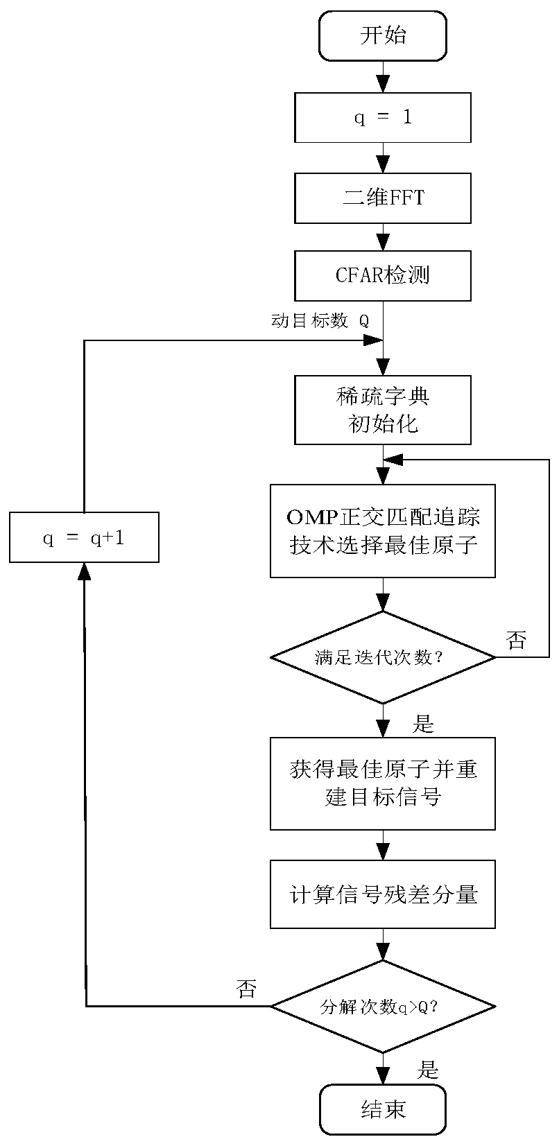 Time-frequency domain sparse reconstruction-based radar pedestrian detection method