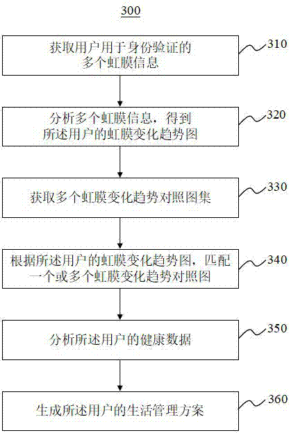 Life management system, medium and method based on iris verification