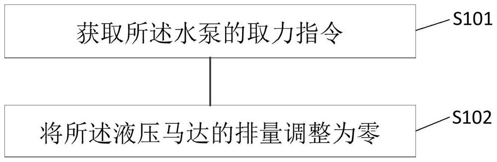 A power take-off combination system and its control method, rail fire truck