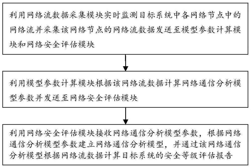 A Quantitative Network Security Evaluation Method and Evaluation System