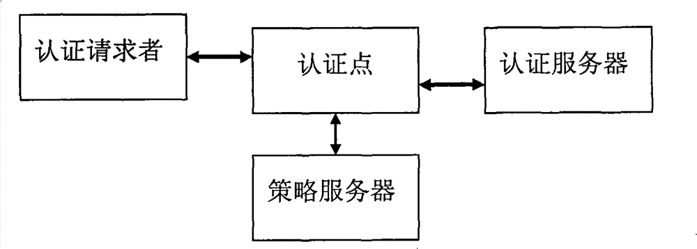 Safe access method based on extended 802.1x authentication system