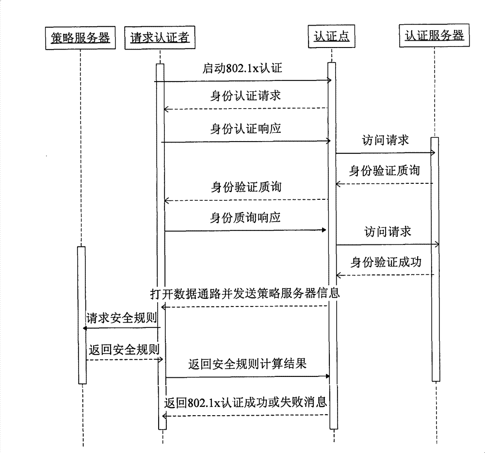 Safe access method based on extended 802.1x authentication system