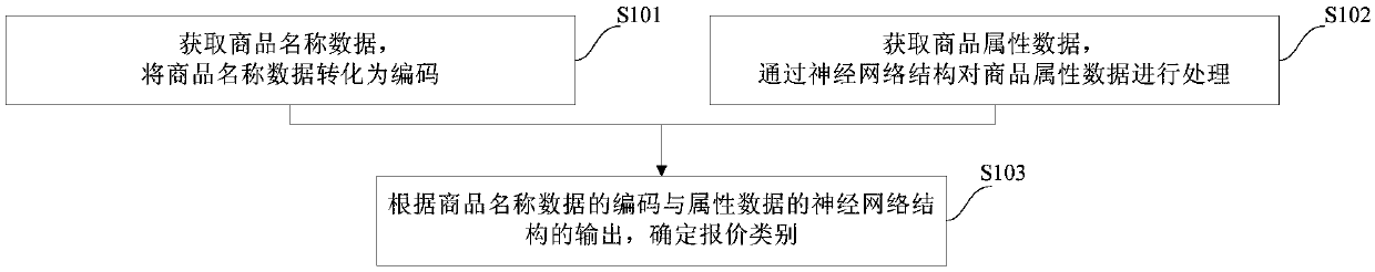 Quotation method and device for logistics storage service