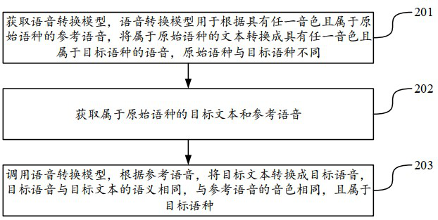 Voice conversion method, device and equipment and storage medium