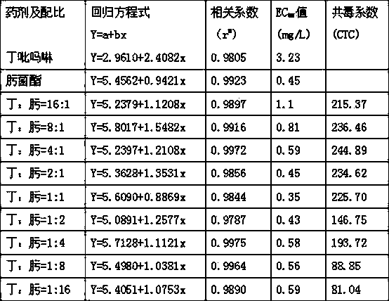 Sterilization composition comprising pyrimorph and trifloxystrobin