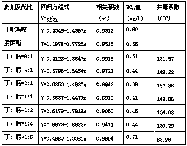 Sterilization composition comprising pyrimorph and trifloxystrobin