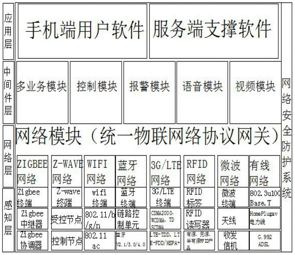 Modularized multi-business comprehensive-access Internet of things unified communication platform