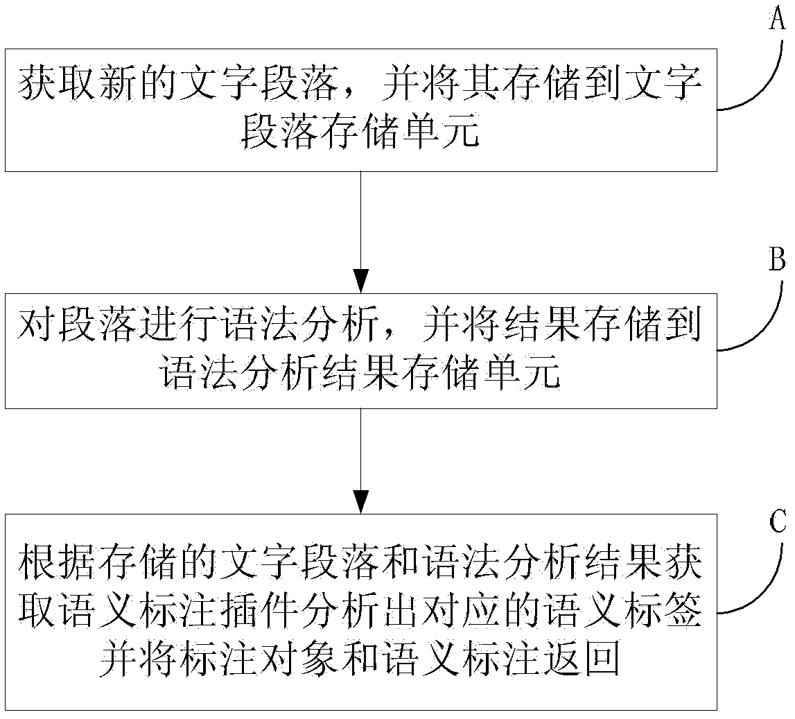 Semantic annotation system and method integrated with input method
