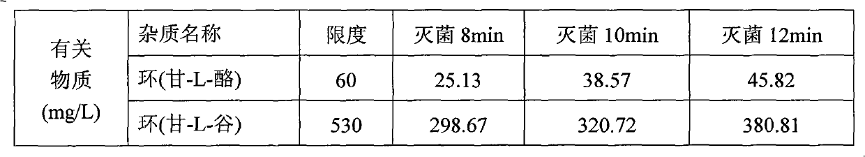 Preparation method of compound amino acid (15) dipeptide (2) injecta