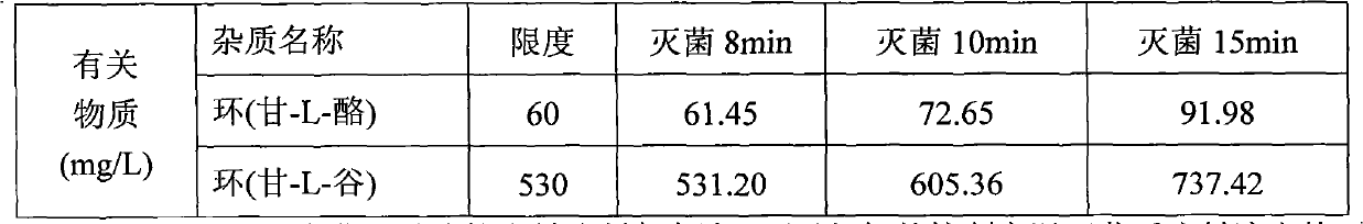 Preparation method of compound amino acid (15) dipeptide (2) injecta