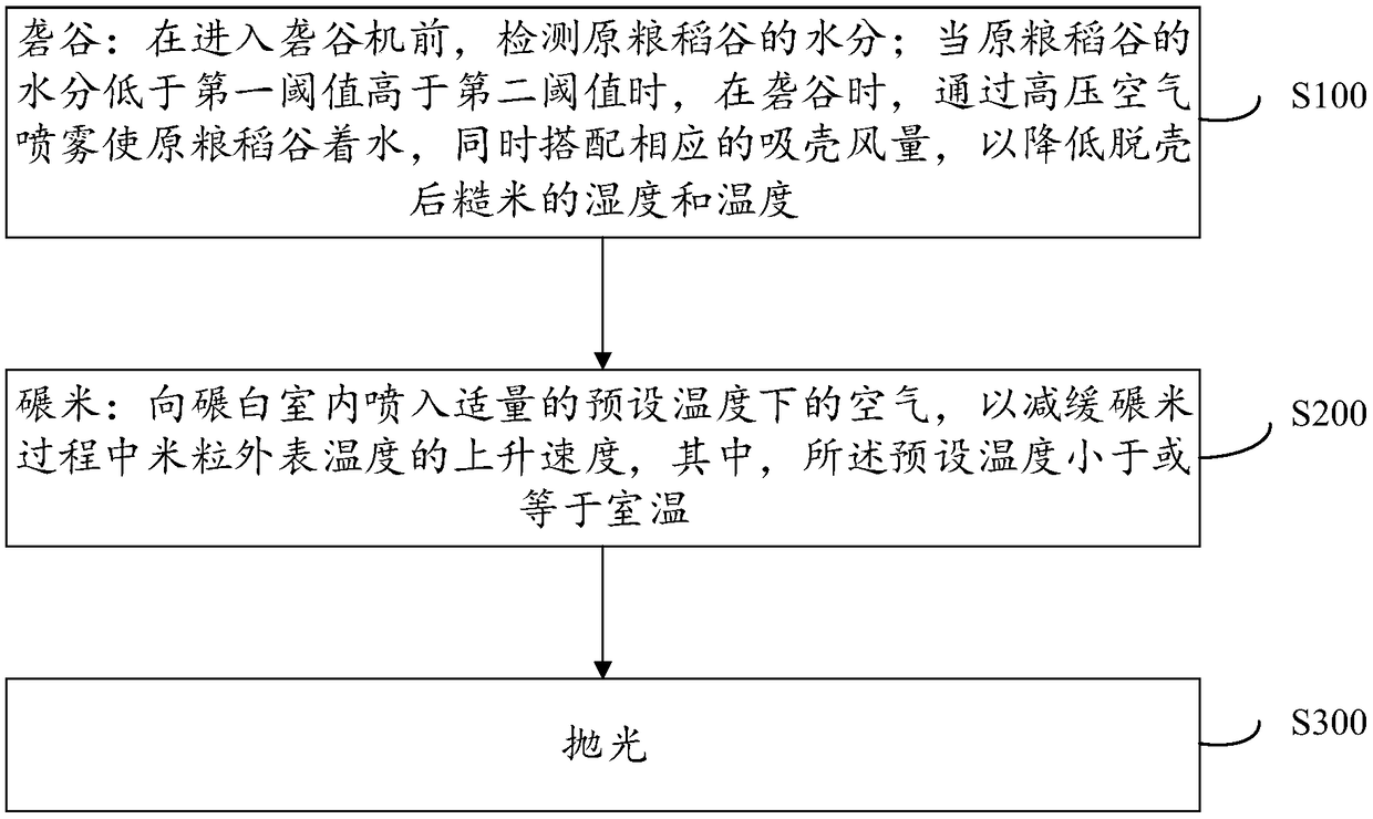 Low-temperature-increase rice processing technical method
