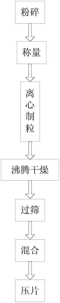 Preparation method of corn peptide tablets