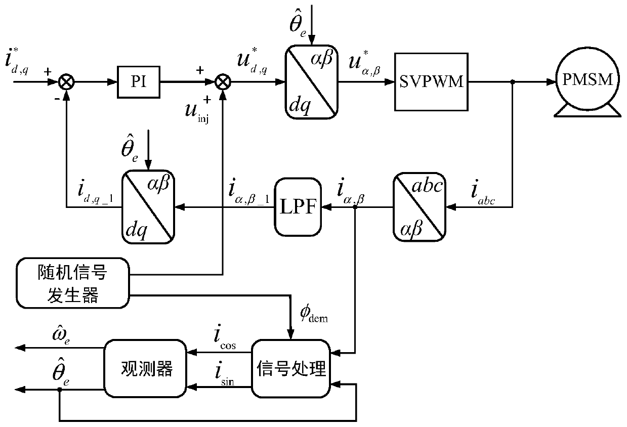 Hybrid random signal injection-based position sensorless control method of permanent-magnet motor