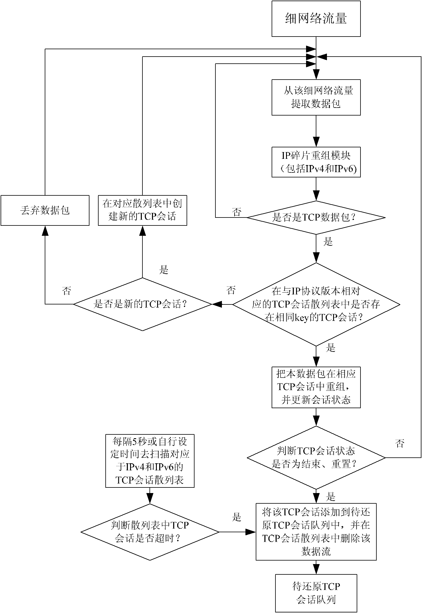 Network flow recovery method