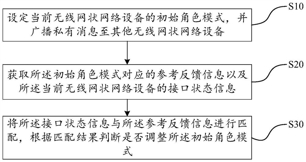 Role Mode Adjustment Method, Device, Wireless Mesh Network Equipment, and Storage Medium