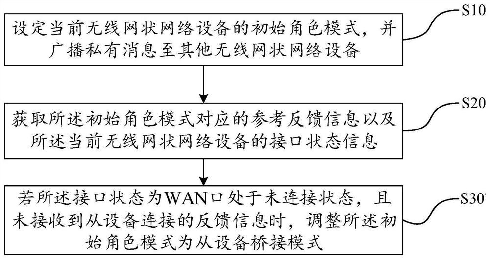 Role Mode Adjustment Method, Device, Wireless Mesh Network Equipment, and Storage Medium