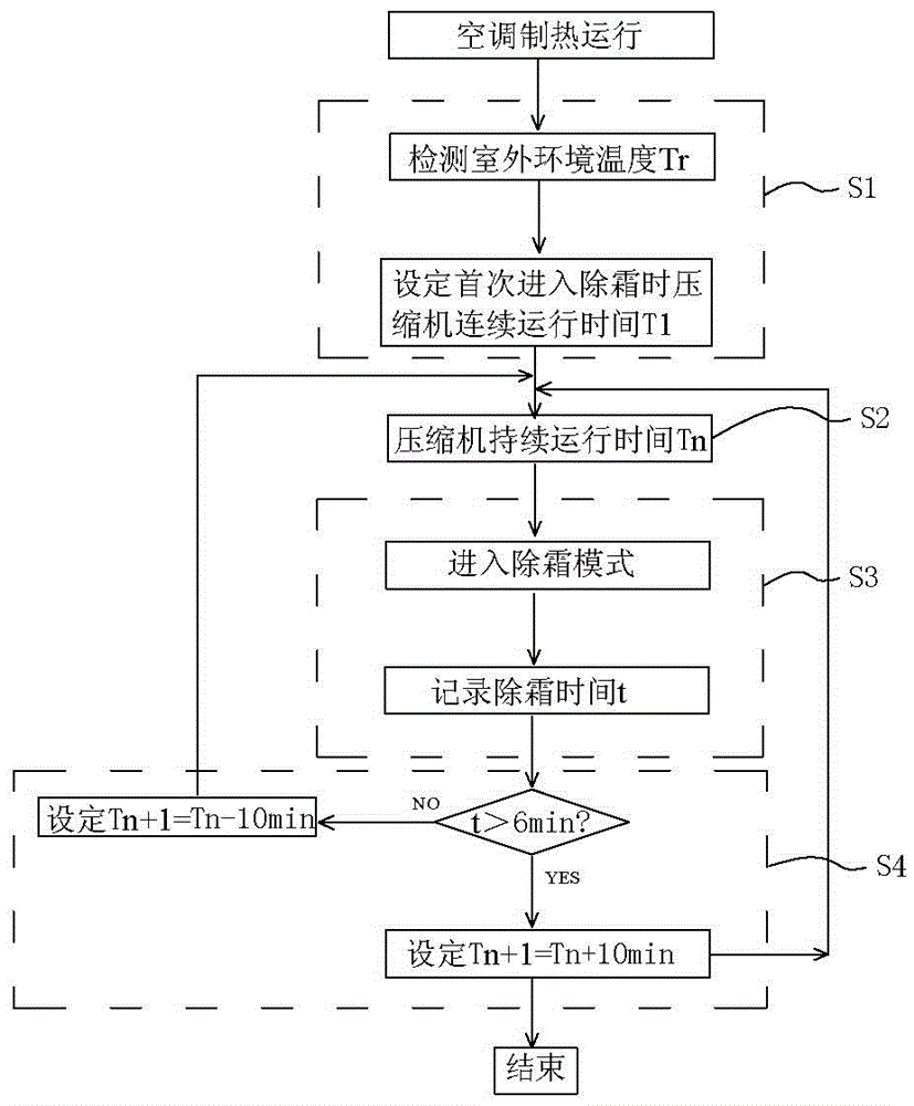 A control method for heat pump air conditioner defrosting