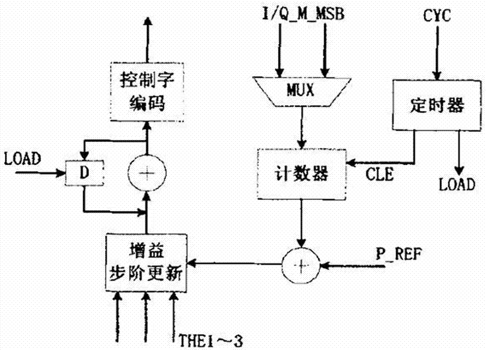 Digital AGC circuit of multimode GNSS receiver