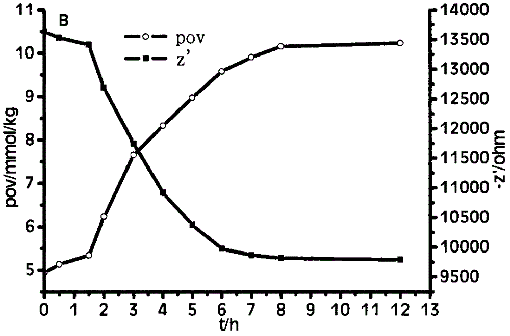 Electrochemical method for measuring oxidation inducing time of grease