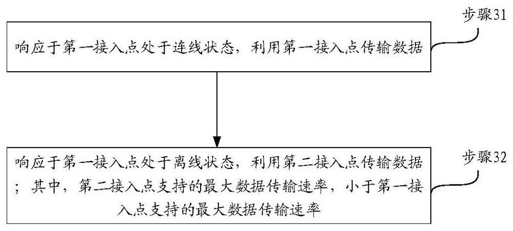 Data transmission method and device, communication equipment and storage medium