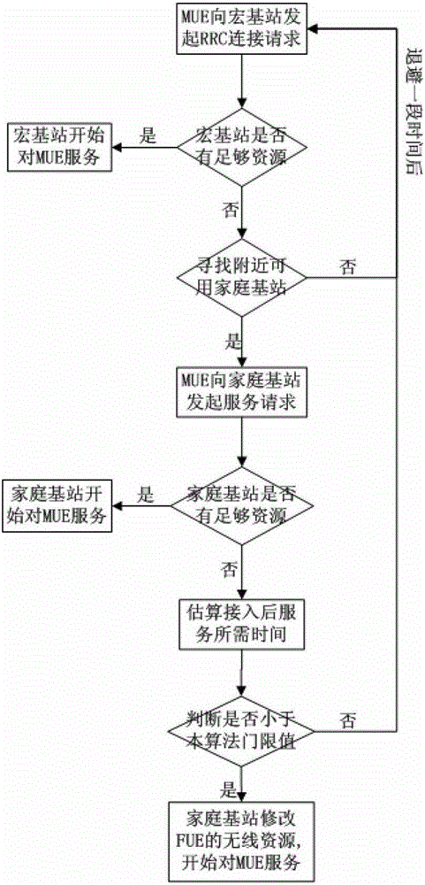 A method for admission control of LTE-based home base stations