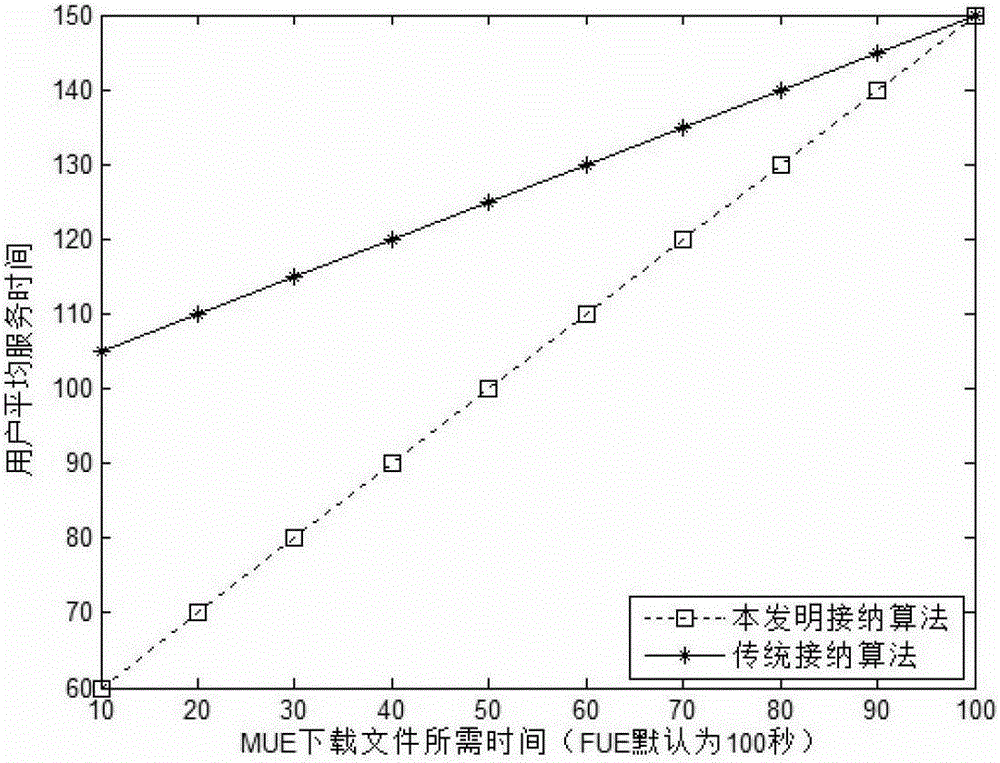 A method for admission control of LTE-based home base stations