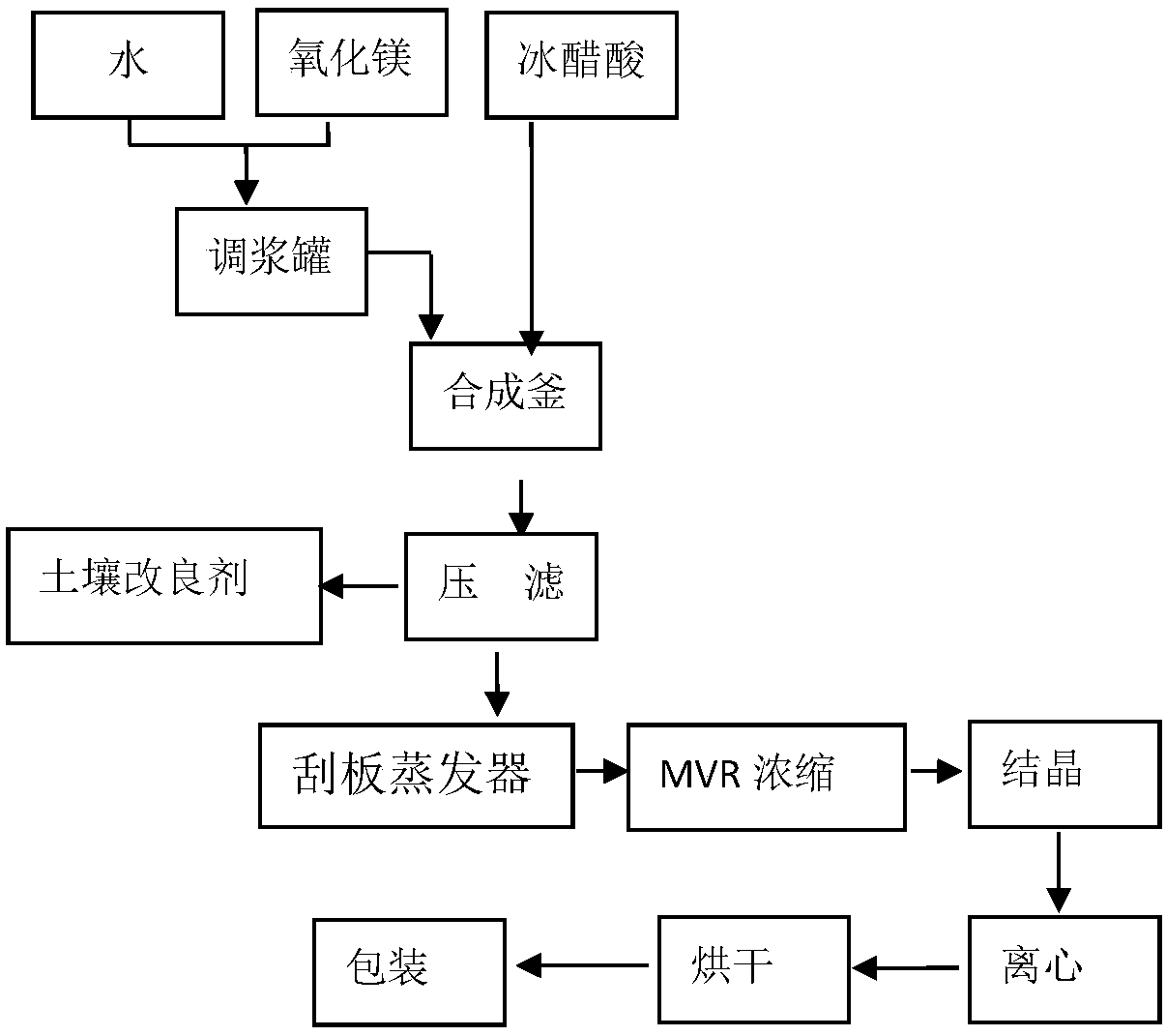 Magnesium acetate tetrahydrate and its preparation process and application