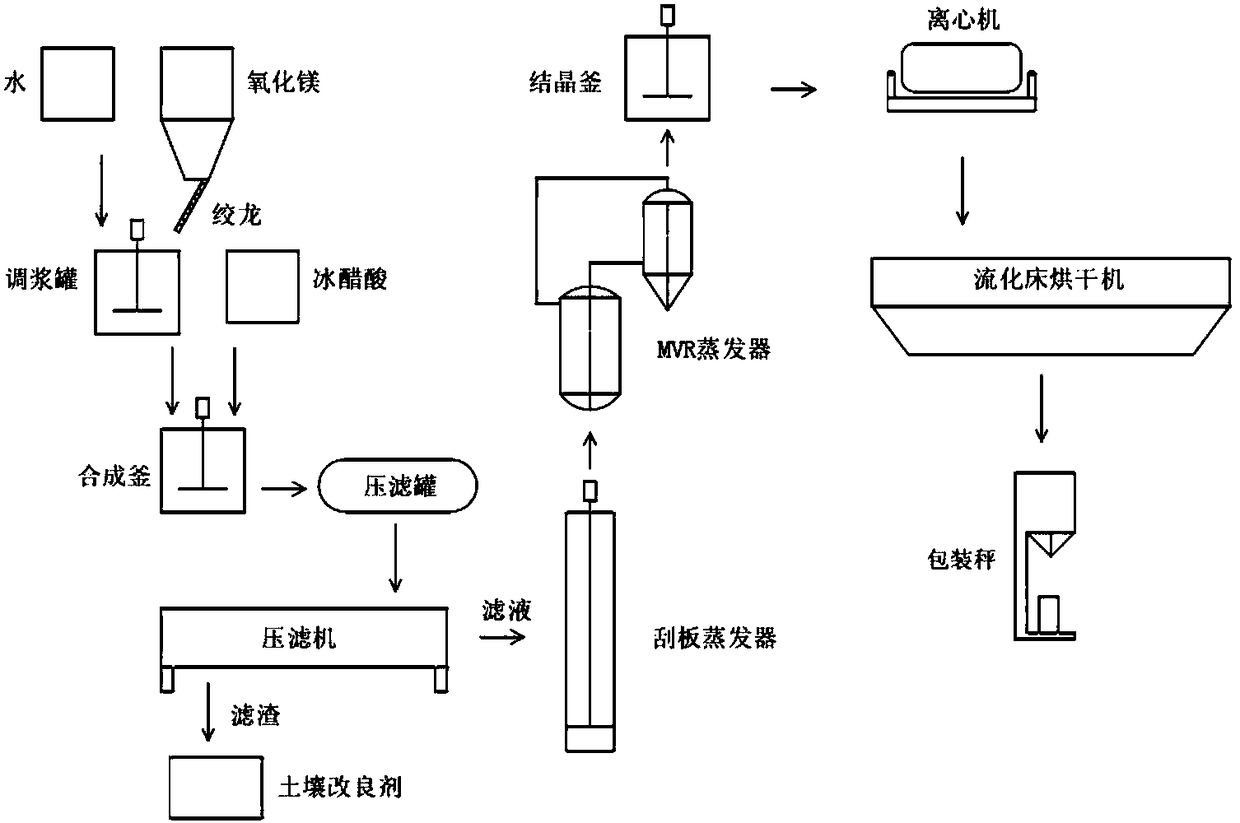 Magnesium acetate tetrahydrate and its preparation process and application