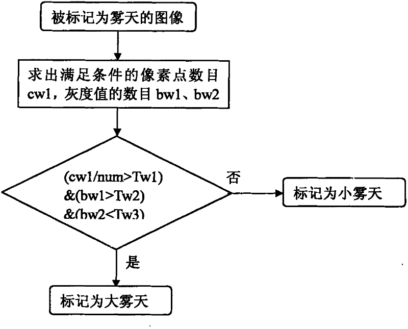 Image grey level histogram-based foggy day detection method