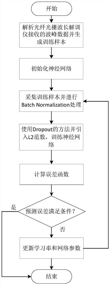 A fiber grating wavelength demodulation method and device based on deep learning