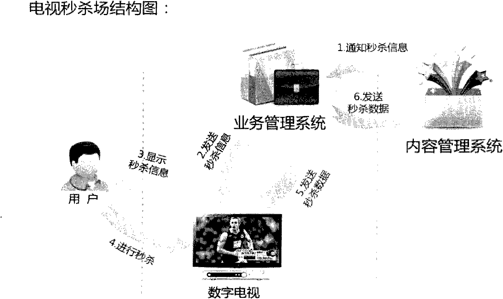 System, digital television terminal, device and method for realizing commodity order