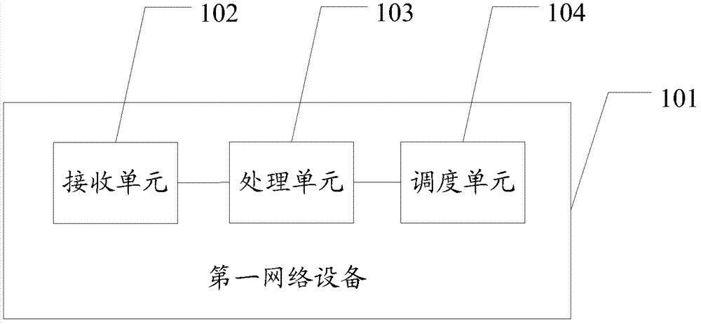Network equipment and resource allocation method
