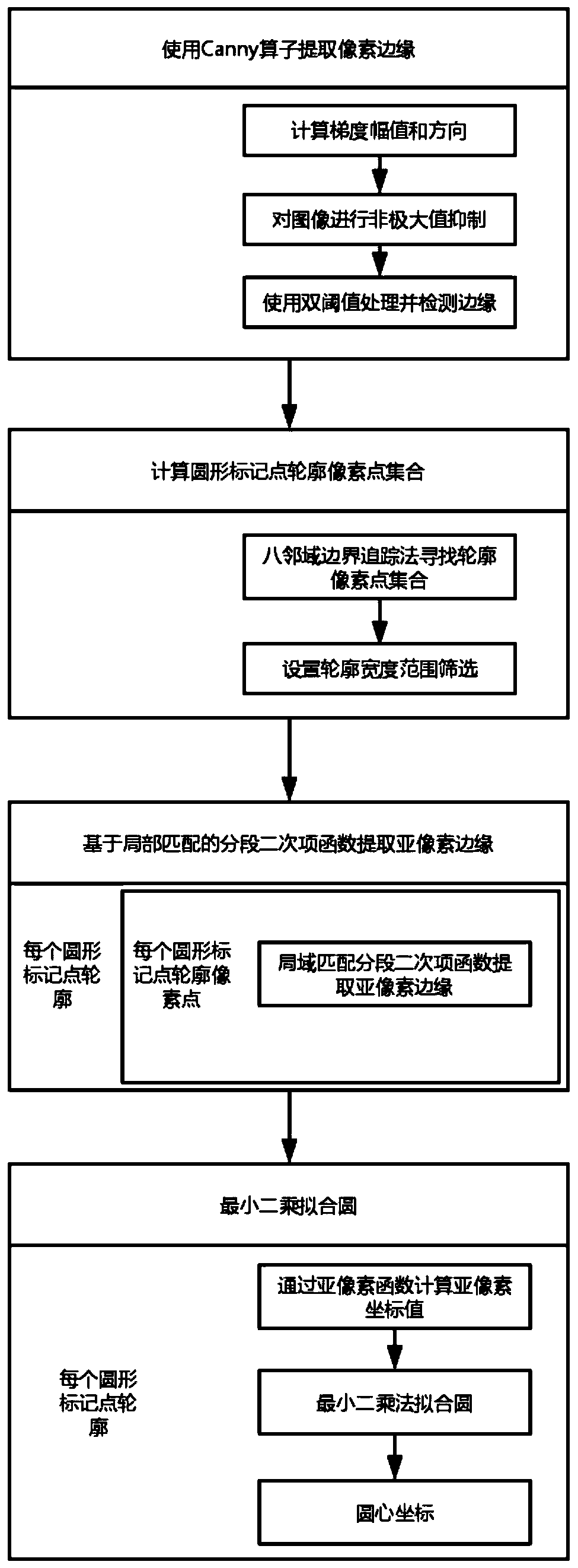 Method of measuring wind tunnel density field based on video and sub-pixel technology