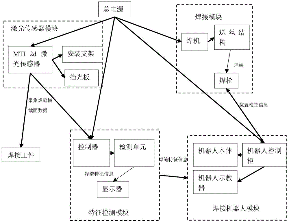 Laser sensor-based welding seam automatic tracking test device and test method thereof