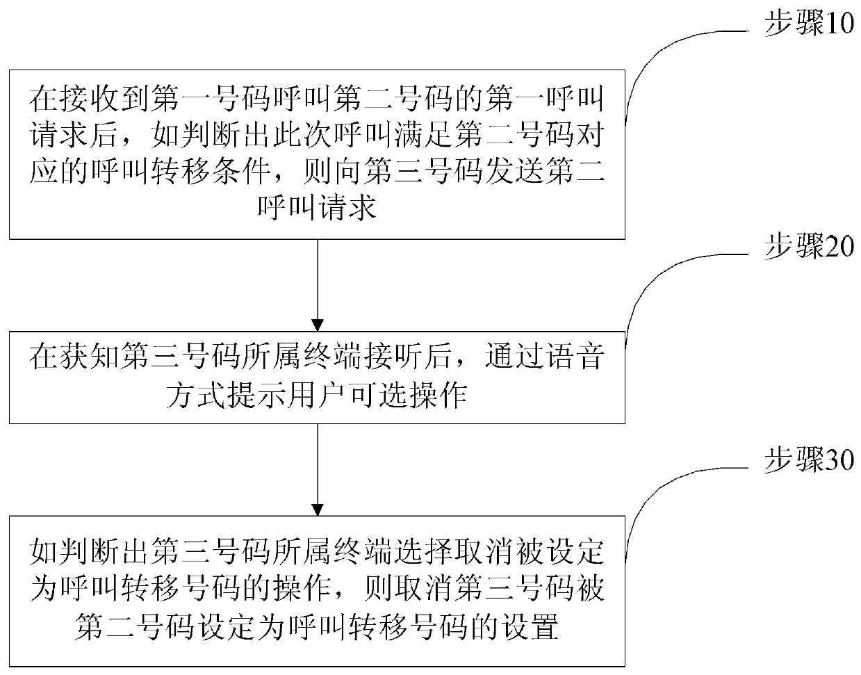 A method and core network equipment for canceling a number set as a call forwarding number