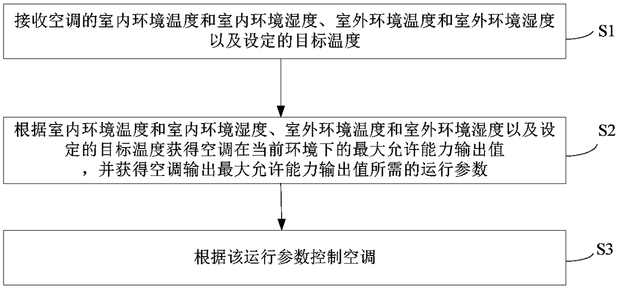 Air conditioner control method and device as well as air conditioning system, equipment and storage medium