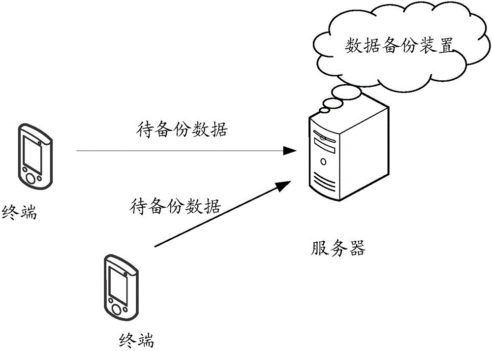 Data backup method, device and system