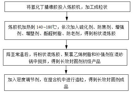 A long-acting sealant for sealing high-angle cracks and its preparation method