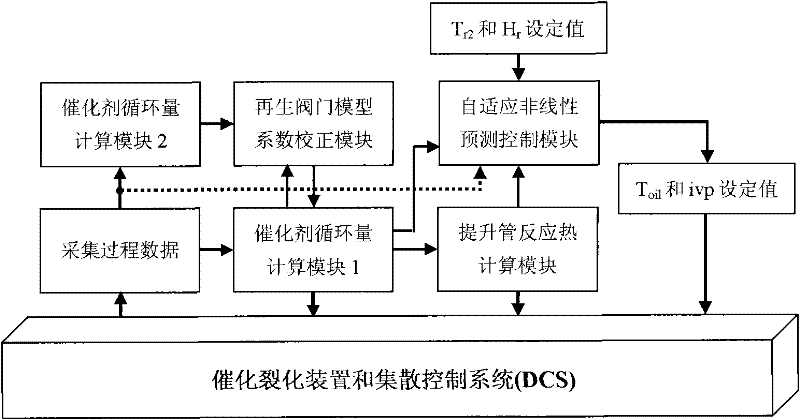 On-line calculation and self-adaptation nonlinear prediction control method of catalytic cracking reaction depth