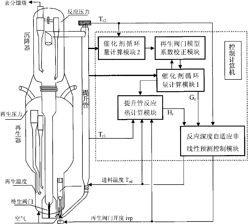 On-line calculation and self-adaptation nonlinear prediction control method of catalytic cracking reaction depth