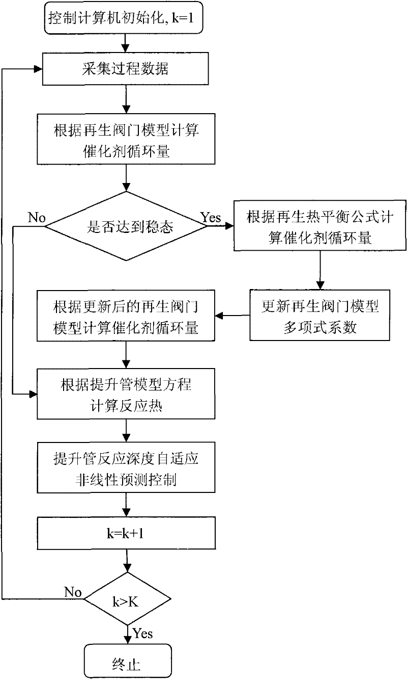 On-line calculation and self-adaptation nonlinear prediction control method of catalytic cracking reaction depth