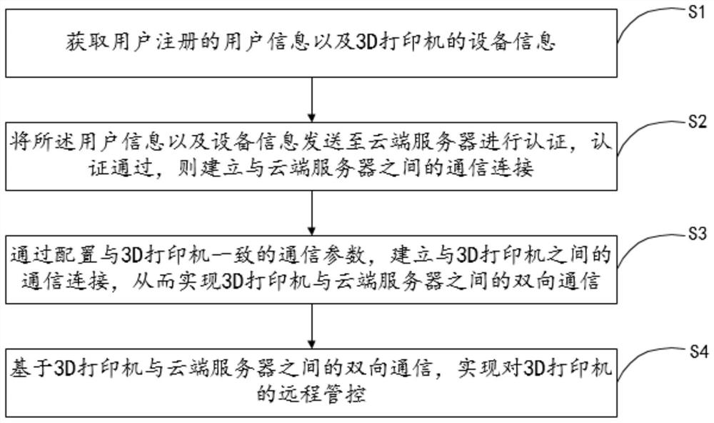 A method, device and system for connecting 3D printers to the Internet of Things